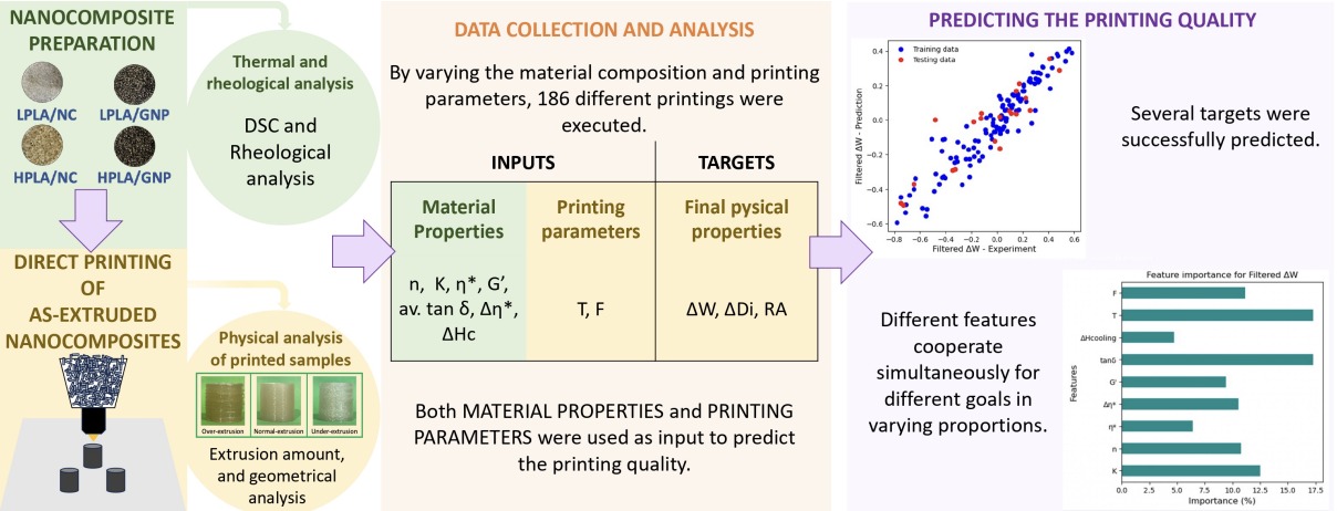 Graphical abstract from the Ozdemir et al. (2024) 3D printability paper