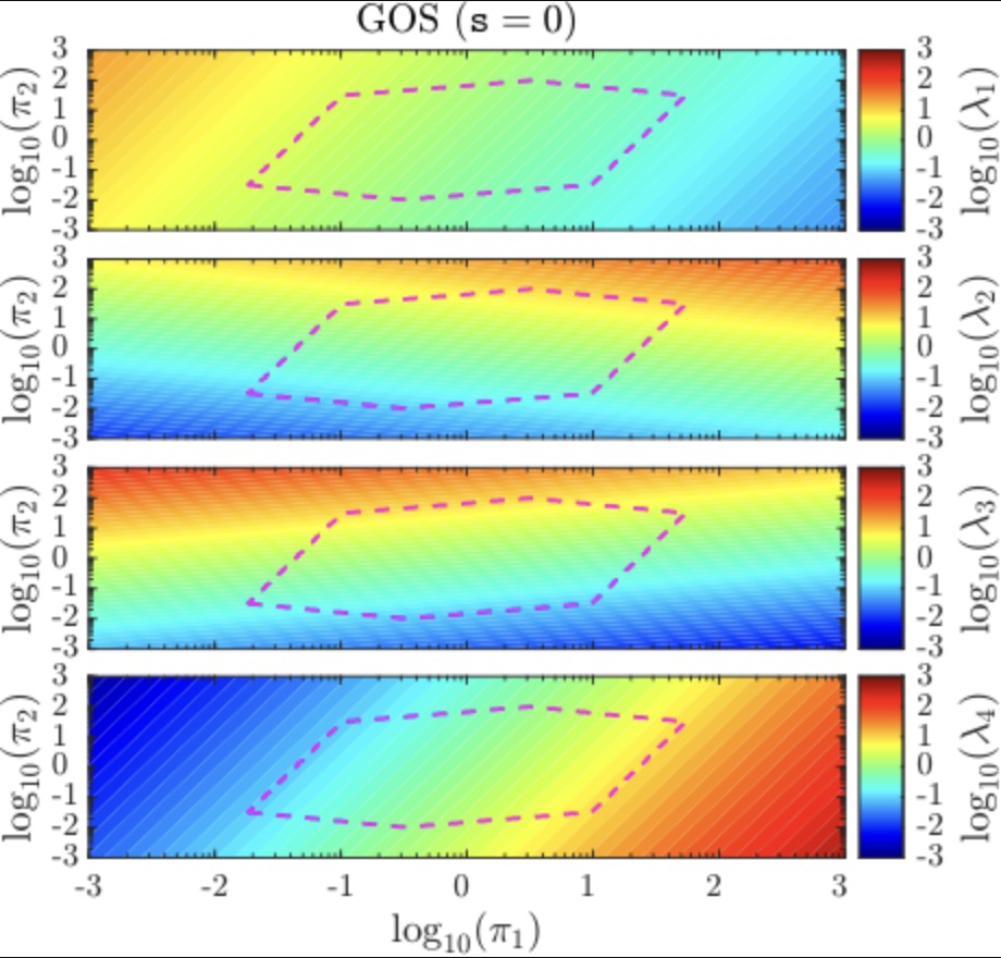 Figure from the Rusconi et al. (2025) Physica D complexity reduction paper